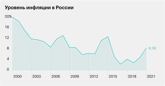 Уровень инфляции 2000-2021 гг.