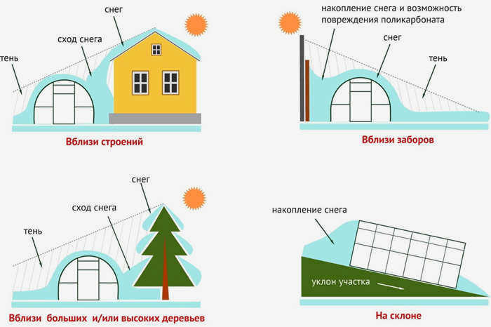 Расположение по отношению к соседним участкам