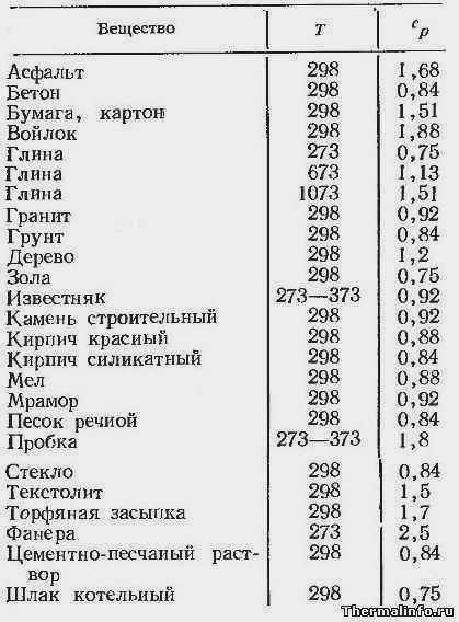 Теплоемкость строительных материалов, таблица 3