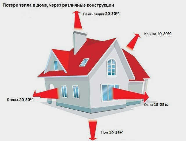 Теплопотери дома
