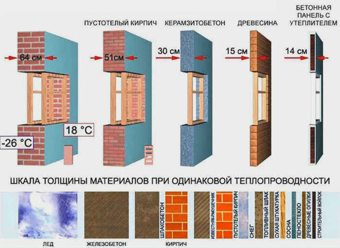 Теплопроводность материалов. Как она рассчитывается? Сравнительная таблица