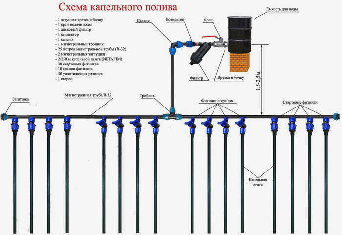 Схема капельного полива из бочки