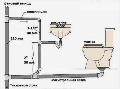 Схема канализации в частном доме своими руками или нанять профессионалов