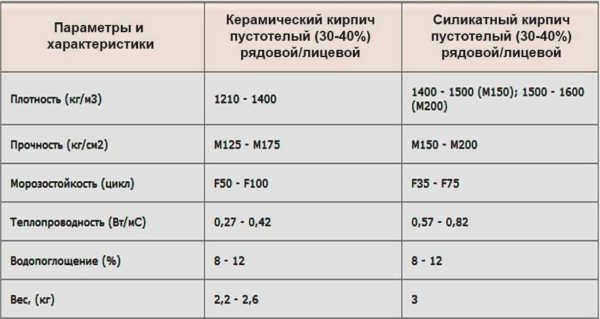 По теплопроводности и некоторым другим параметрам глиняный кирпич должен быть лучше