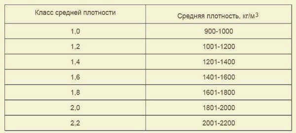 Классы плотности известково-песчаного кирпича