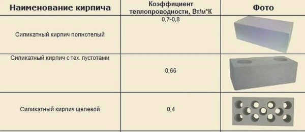 Теплопроводность и звукоизоляционные свойства зависят от плотности и количества/размера пустот. 