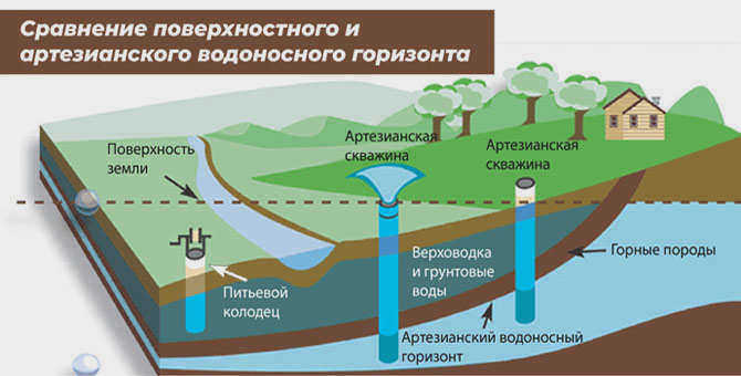 Сравнение поверхностного и артезианского водоносных горизонтов при выборе источника питьевой воды, колодца или скважины