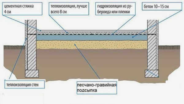 Утепленный пол гаража