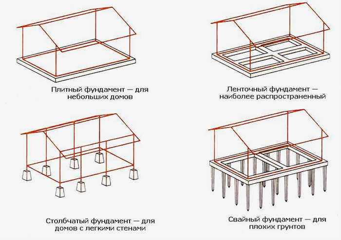 Популярные типы фундаментов