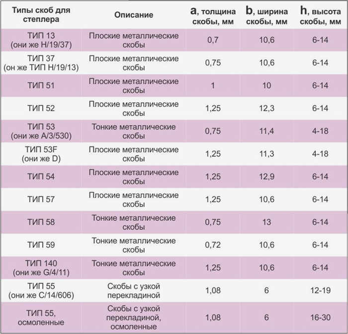 Виды скоб