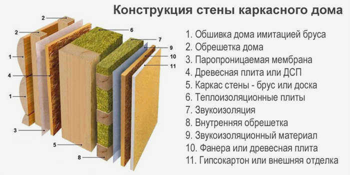 Наружная стена деревянного каркасного дома