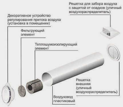 Конструкция приточного клапана