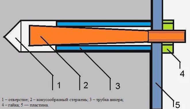 Конструкция бетонного дюбеля