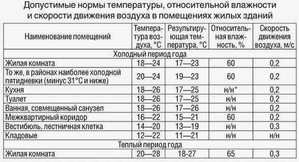 Стандарты температуры и другие показатели для жилых помещений.