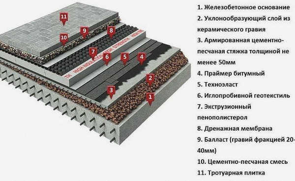 Классическая плоская хозяйственная крыша
