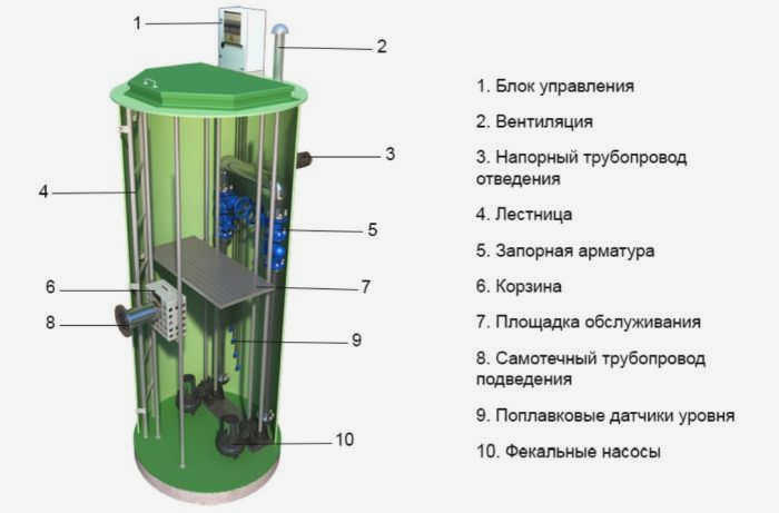 канализационные насосные станции