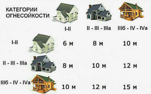 расстояние между домами