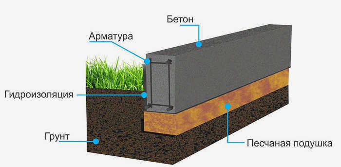 Мелкозаглубленный фундаментный колодец