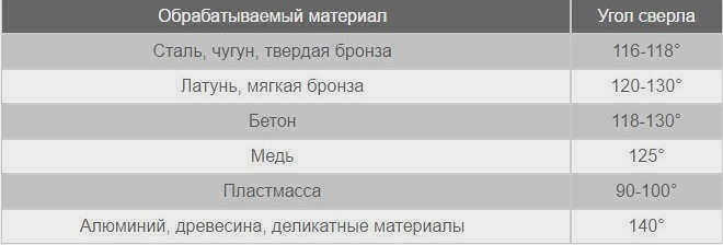 как правильно затачивать сверла по металлу