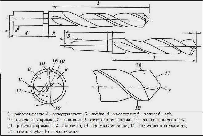 Элементы конструкции спирального сверла