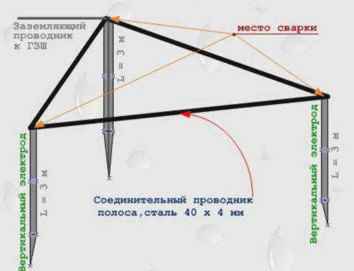 Контур заземления