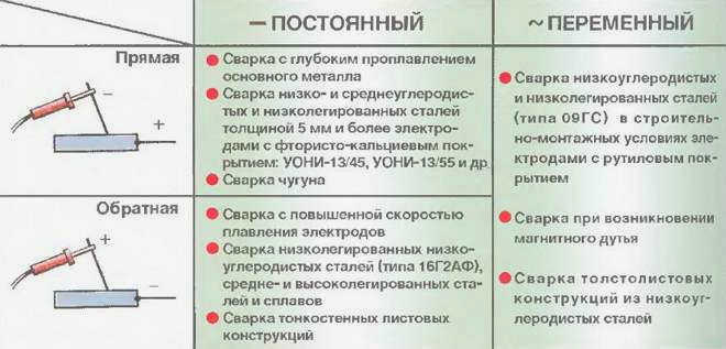 Как выбрать полярность сварки