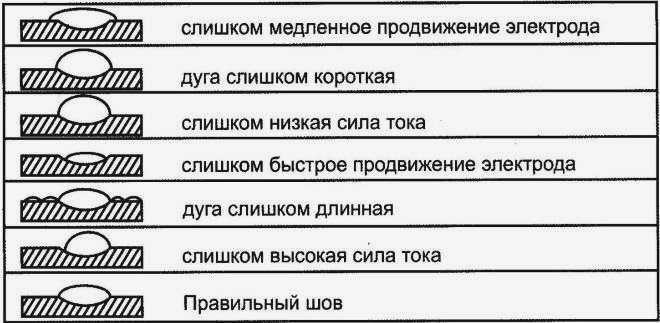 Характеристики сварки