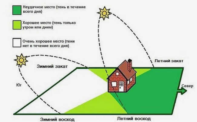 планирование дома в зависимости от солнца
