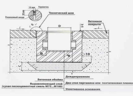План дренажа 