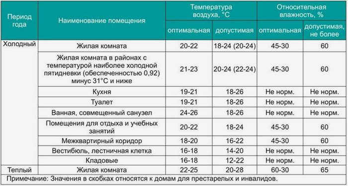 Таблица. Нормативные значения температуры и влажности воздуха в помещении.