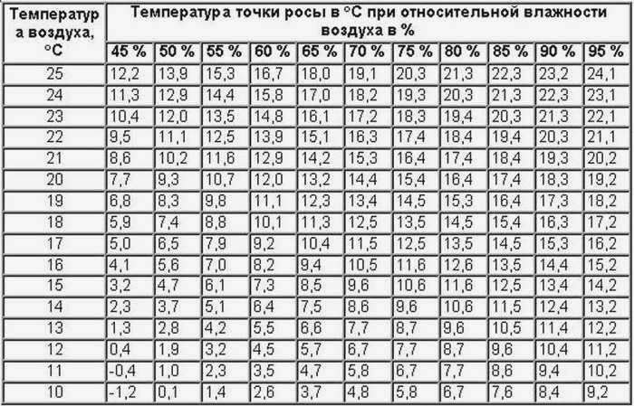Таблица. Температура точки росы