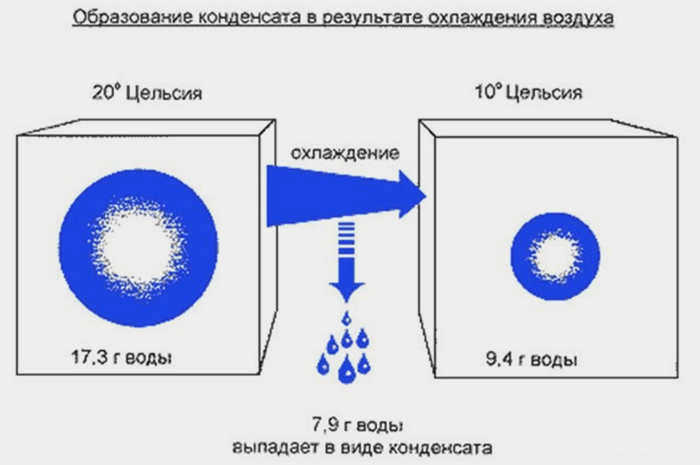 Диаграмма образования конденсата