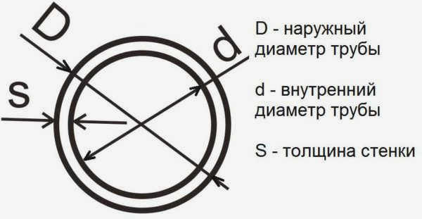Внутренний и внешний диаметр трубы, толщина стенки