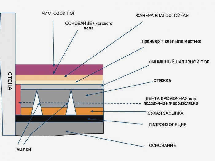 Состав стяжки пола