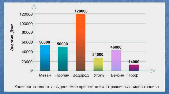 Удельная теплота сгорания