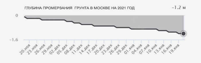 Промерзание грунта в Москве в 2021 году.