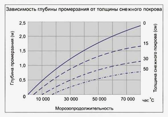 Зависимость промерзания почвы от толщины снежного покрова