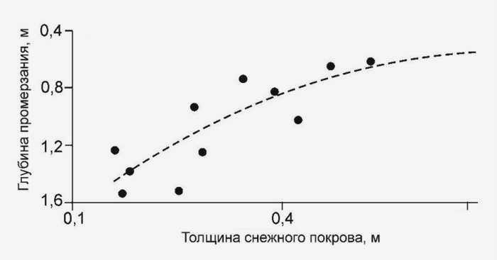 Влияние толщины снежного покрова на промерзание грунта