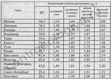 Таблица нормативных глубин проникновения мороза