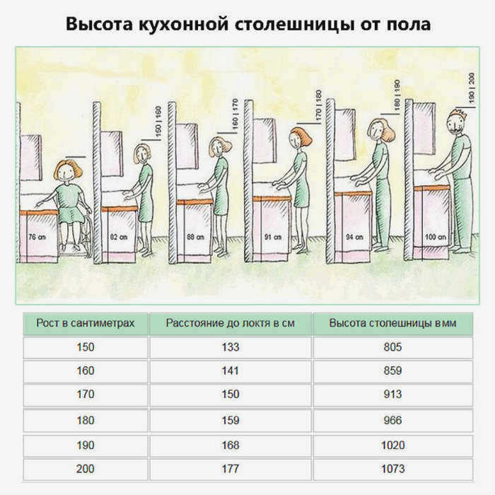 Расчет высоты рабочей поверхности кухни от пола с учетом роста хозяев