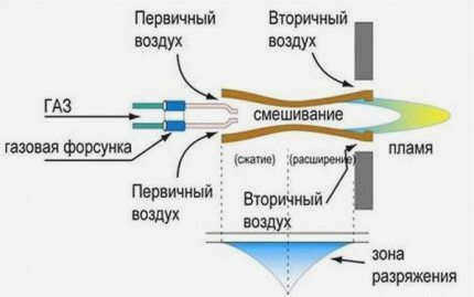 Горелки различных размеров