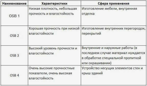 Технические характеристики OSB