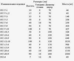 Размеры, высота, вес и объем бетонных колец