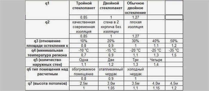 Расчет мощности радиатора на м2