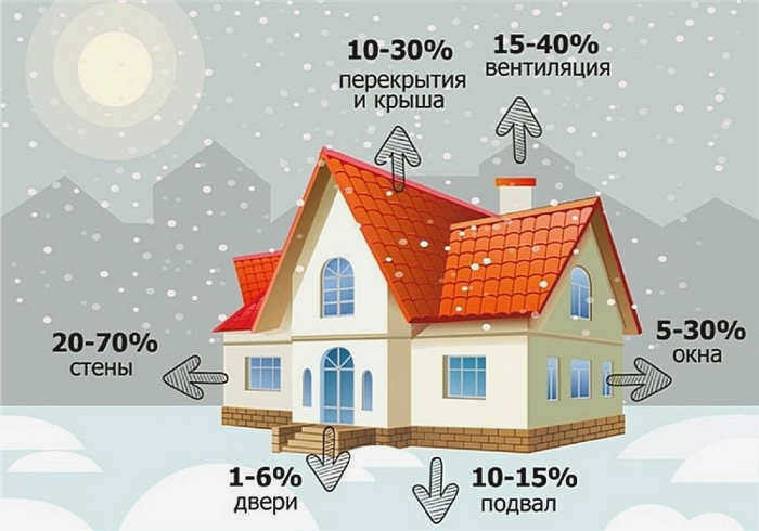 Избежать теплопотерь невозможно, но важно постараться свести их к минимуму.