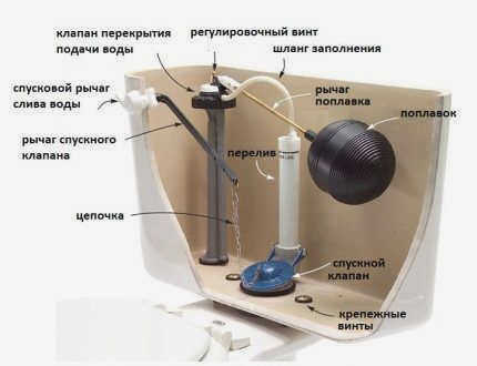 Рычажная конструкция механизма смыва