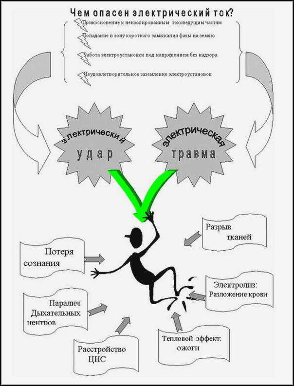 Опасности, связанные с поражением электрическим током