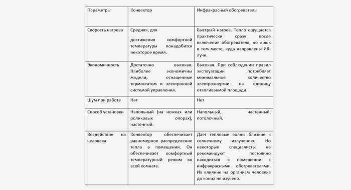 Обогреватели для кухни, ванной, детской комнаты