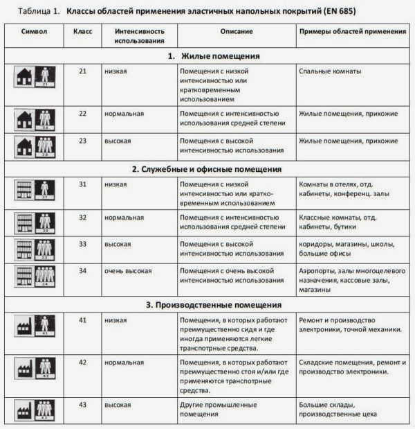 Степени износостойкости линолеума