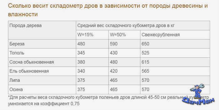 Сколько дров помещается в Газель